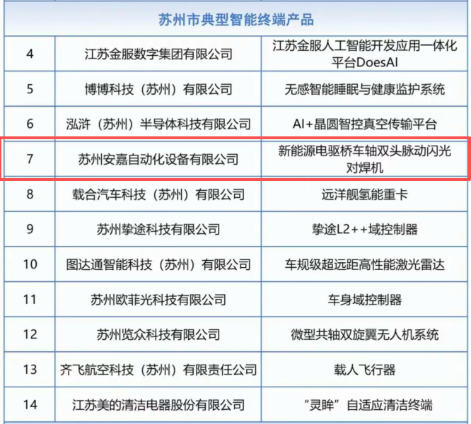 苏州市典型智能终端产品